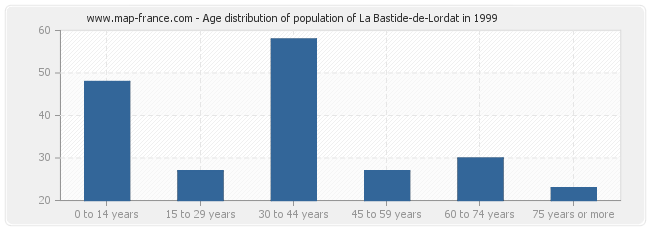 Age distribution of population of La Bastide-de-Lordat in 1999
